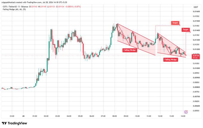 A TradingView chart of COTI / TetherUS on Binance (5-minute timeframe, July 28, 2026) showing two falling wedge patterns with targets marked near 0.01460.