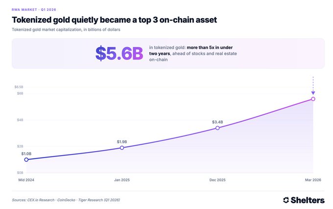 A Shelters RWA Market Q1 2026 chart titled 'Tokenized gold quietly became a top 3 on-chain asset,' showing tokenized gold market cap growth from $1.0B (Mid 2024) to $5.6B (Mar 2026).
