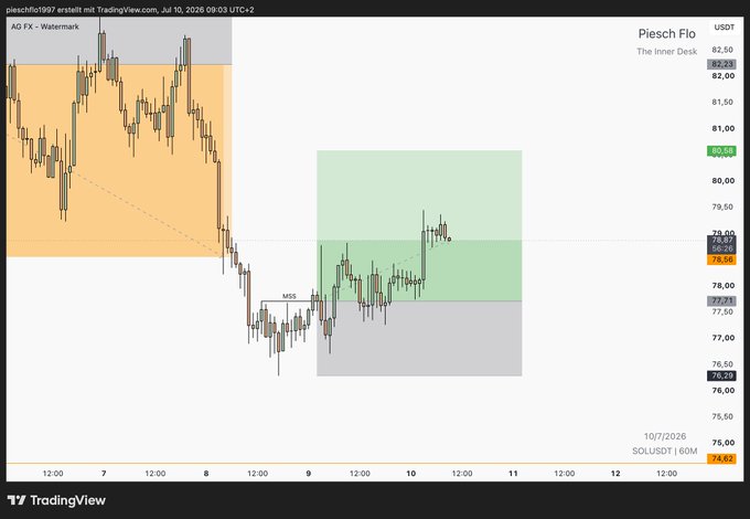 A TradingView chart of Piesch Flo (USOT) showing candlestick price action with a highlighted 'MSS' pattern, displaying prices in the 70-83 range on a SOL/USDT pair.