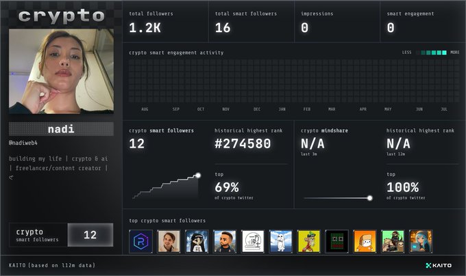 A Kaito analytics dashboard for a crypto influencer named 'nadi' (@nadiweb4) showing 1.2K total followers, 16 total smart followers, and a historical highest rank of #274580.