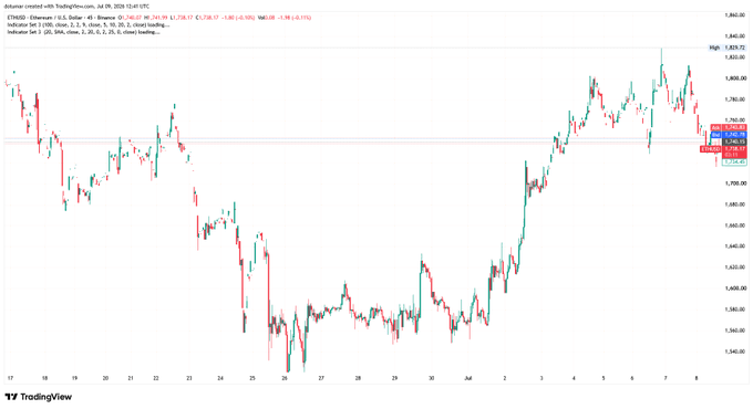A TradingView candlestick chart of Ethereum (ETH/USD) on Binance displays price action from late June through July 8, 2025, showing ETH rebounding from lows near $1,540 to highs around $1,840, currently trading around $1,728. The chart visually supports the post's claim of Ethereum holding above the critical $1,740 support zone despite broader market pressure, with the recent price action illustrating the "solo bounce" narrative traders are watching.