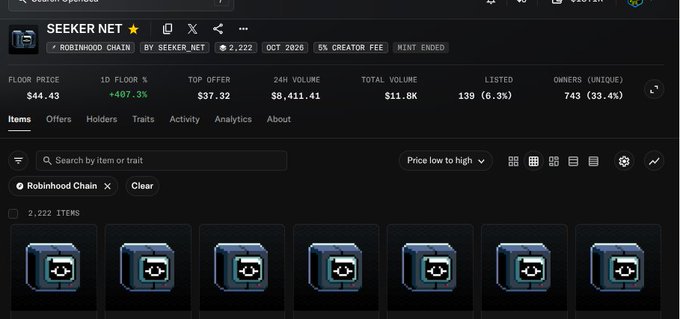 A screenshot of the SEEKER NET NFT collection page on Robinhood Chain showing a floor price of $44.43 (+407.3%), 1D stats, and 2,222 items, aligning with the poster's claim of sweeping the collection during mint on October 2025.