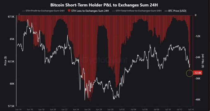 The image displays a Bitcoin Short-Term Holder P&L to Exchanges Sum 24H chart from CryptoQuant, with red bars indicating STH (Short-Term Holder) losses to exchanges reaching -32.8K, visualizing the ongoing panic selling behavior mentioned in the post where short-term holders are continuously selling BTC at a loss.