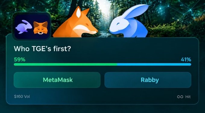 A poll graphic titled 'Who TGE's first?' shows MetaMask leading with 59% (green) versus Rabby at 41% (blue), featuring fox and rabbit mascot icons and a $160 Vol indicator.