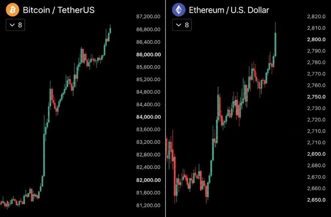 Side-by-side financial candlestick charts show Bitcoin/TetherUS (BTC) trending upward around $86,000 and Ethereum/U.S. Dollar (ETH) rising toward $2,820 on an 8-hour timeframe.