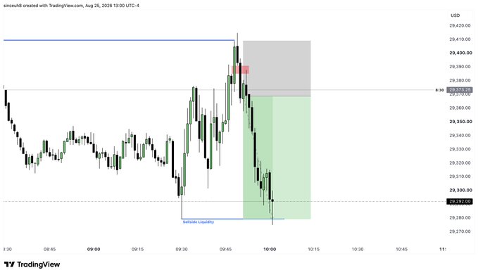 A TradingView financial chart displays candlestick data for 'sinceuhb', showing a sharp downward price movement labeled 'Sell-side Liquidity' within a green highlighted zone.