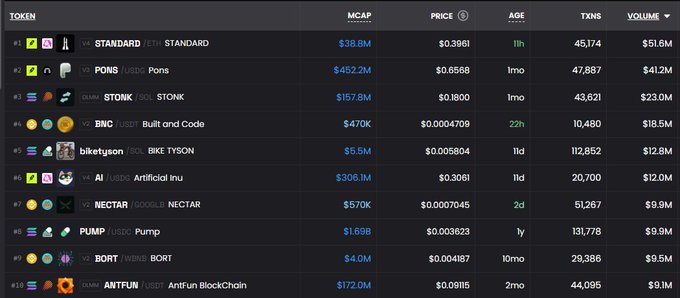 A cryptocurrency token ranking table on a dark background listing tokens including STANDARD ($38.8M), PONS ($452.2M), STONK ($157.8M), BNC ($470K), biketyson ($5.5M), AI ($306.1M), NECTAR, PUMP, BORT, and ANTFUN with market cap, price, age, transactions, and volume columns.