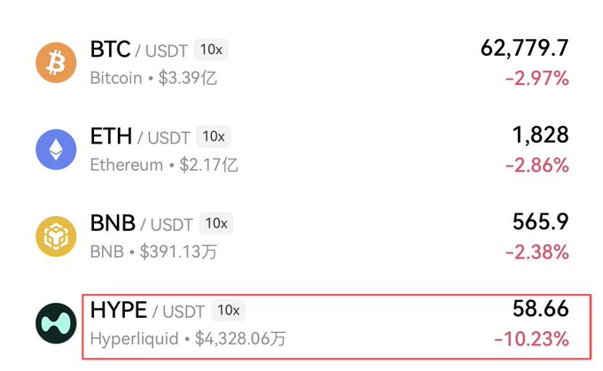 The image displays cryptocurrency trading pairs with their prices and 24-hour percentage changes, highlighting HYPE/USDT at $58.66 with a notable -10.23% drop (circled in red), the steepest decline compared to BTC (-2.97%), ETH (-2.86%), and BNB (-2.38%). This visually reinforces the post's commentary about HYPE (Hyperliquid) crashing after failing to break its high and retesting support levels.