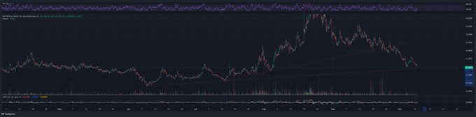 A cryptocurrency trading chart on a dark background showing a candlestick price pattern with a notable peak followed by a decline, featuring moving average lines and volume indicators at the bottom.