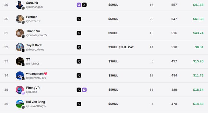 A leaderboard ranking list showing users numbered 29-36 with their usernames, $SHILL token holdings, amounts, and earnings in dollars, featuring users like Saru.ink, Perther, Thanh Vu, Tuyết Bạch, TT, vxdang nam, PhongVR, and Bui Van Bang.