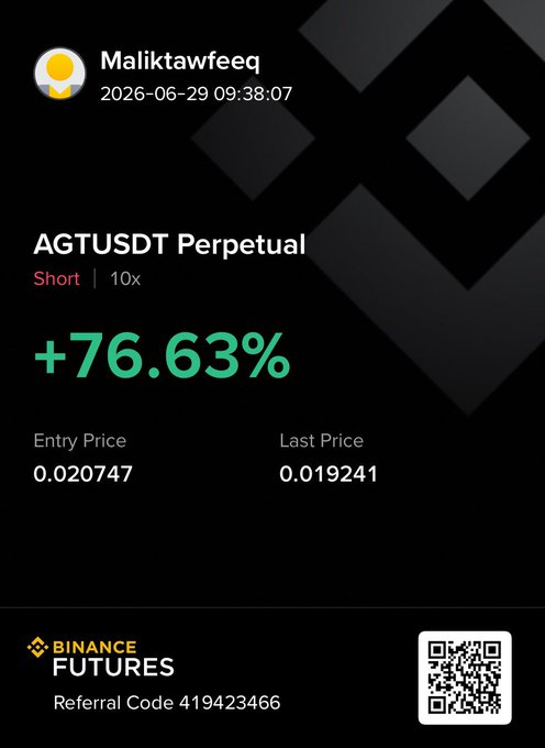 A screenshot of a Binance Futures trade from user "Maliktawfeeq" dated 2026-06-29, showing a successful AGTUSDT Perpetual short position with 10x leverage that yielded a +76.63% gain, entering at 0.020747 and exiting at 0.019241, along with a referral code (419423466) and QR code. This visually confirms the post's claim of profiting from a short on $AGT after a liquidity pump provided a favorable entry.