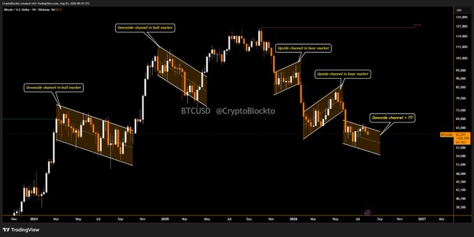 BTCUSD weekly chart on TradingView showing a series of bearish descending channels labeled "Downside channel in bull market" from 2021-2024, with the latest annotation "Downside channel + TP" suggesting a potential first bullish breakout signaling a new bull market cycle.