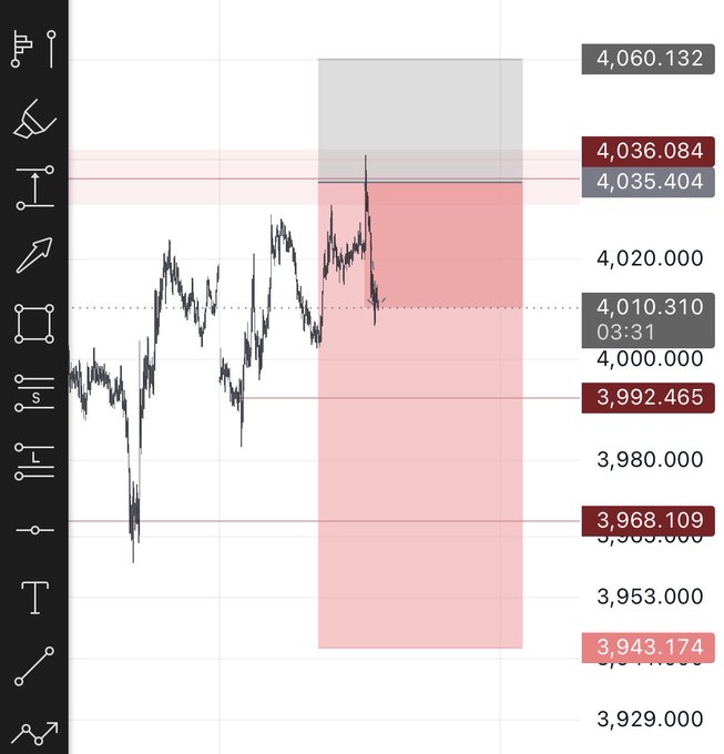 A financial chart interface shows price levels marked at 4,060.132, 4,036.084, 4,010.310, 3,992.465, 3,968.109, and 3,943.174, with a pink highlighted zone near the 4,000 level.