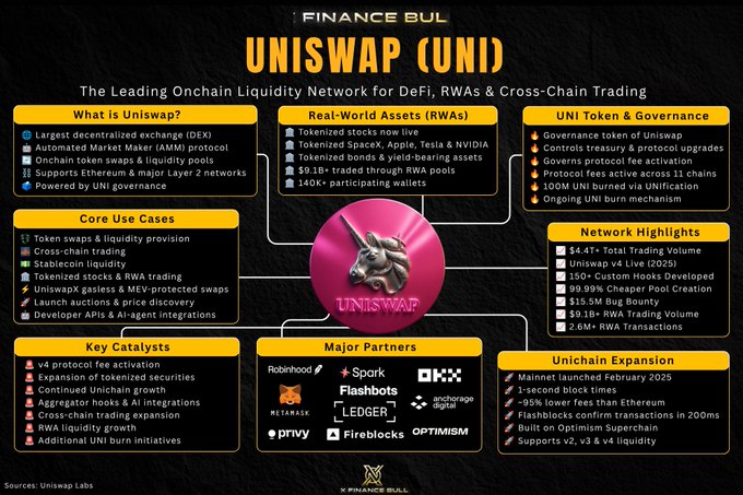 A finance infographic titled "UNISWAP (UNI): The Leading Onchain Liquidity Network for DeFi, RWAs & Cross-Chain Trading" featuring a central pink Uni logo surrounded by sections detailing Uniswap's role as a decentralized exchange, $9.1B in tokenized stocks and bonds, the UNI token's governance functions including fee activation, key metrics like $4.41T total trading volume and $15.5M bug bounty, and "Mainnet launched February 2025" under Unichain Expansion. The image visually reinforces the post's argument about Uniswap's structural evolution, particularly the "UNIfication" upgrade mentioned in the post that shifted UNI from a governance-only token to one that captures protocol fees—addressing the long-standing criticism that the token failed to accrue value despite billions in trading volume.