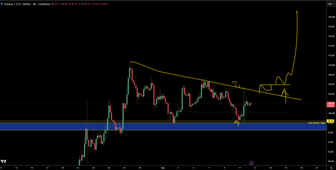 A Solana (SOL) / U.S. Dollar 4-hour Coinbase chart is displayed, currently priced at 102.11 with a slight 0.20% gain. The candlestick chart shows a sharp price spike on the far right, breaking above a descending yellow trendline and a key horizontal resistance zone.