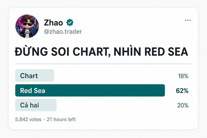 A Twitter poll by @zhao.trader titled "ĐỪNG SOI CHART, NHÌN RED SEA" (Don't look at the chart, look at the Red Sea) shows 62% of 5,842 voters choosing "Red Sea" over "Chart" (18%) or "Cả hai"/"Both" (20%), with 21 hours left to vote—visually reinforcing his argument that geopolitical factors like the US-Iran conflict outweigh technical price analysis for BTC and ETH.