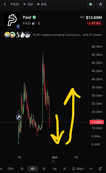 A TradingView chart for the cryptocurrency 'PAID' shows a market cap of $13.69M with a 47.6% drop, featuring hand-drawn yellow arrows indicating price volatility.
