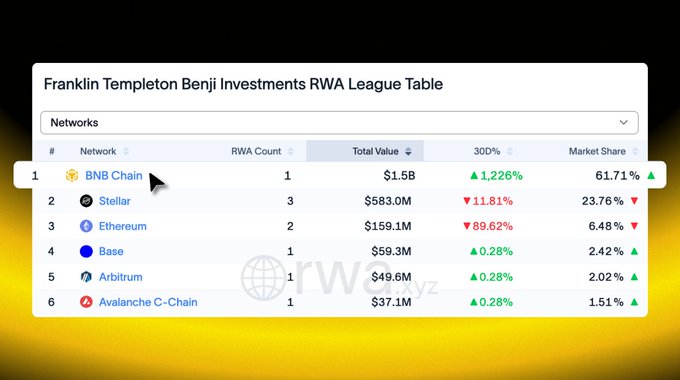 The image shows the Franklin Templeton Benji Investments RWA League Table from rwa.xyz, ranking BNB Chain at #1 with $1.5B in total value and a 61.71% market share—a 1,226% surge in 30 days—illustrating BNB Chain's dominance in hosting Franklin Templeton's tokenized RWA products.