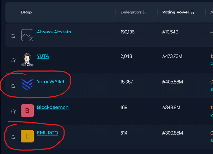 A screenshot of a Cardano DRep list showing voting power rankings, with red circles highlighting Yoroi Wallet (15,357 delegators, ₳405.86M voting power) and EMURGO (814 delegators, ₳300.85M voting power), illustrating the post's criticism of these entities' significant influence as DReps in the ecosystem.