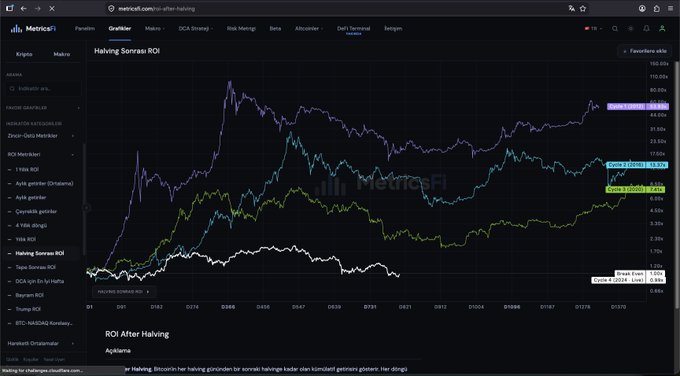 A MetricFi chart titled "Halving Sonrası ROI" displays Bitcoin ROI performance after each halving event, with colored lines tracking Cycles 1-3 along with DCA and a Buy & Hold baseline, showing Cycle 1 currently at +6,089%, Cycle 2 at +1,732%, and Cycle 3 at +2,824%, which provides historical context for the post's analysis of timing the next market bottom at approximately 126 days from today.