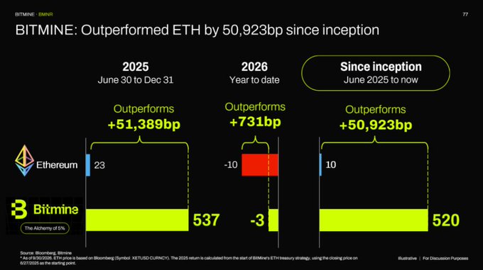 The graphic illustrates Bitmine's outperformance against Ethereum (ETH) across three time periods, highlighting a +51,389bp outperformance from June 30 to Dec 31, 2025, a +731bp outperformance year-to-date in 2026, and a cumulative +50,923bp outperformance since inception (June 2025 to now), with Bitmine's returns shown in bold yellow/green versus ETH's modest gains or losses. This visually reinforces the post's claim of Bitmine's strong relative performance against ETH even during a 2026 crypto bear market, positioning it favorably for the anticipated bull run.