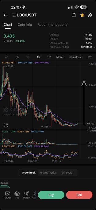 A KuCoin mobile app chart for the LDO/USDT trading pair showing a price of 0.435 with a +13.42% increase.