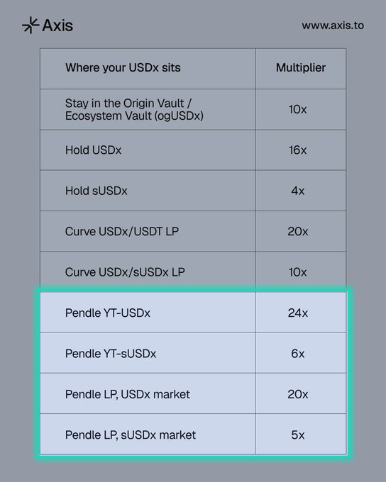 A table from axis.to titled 'Where your USDx sits,' listing multipliers for different holdings including Stay in the Origin Vault (10x), Hold USDx (16x), Hold sUSDx (4x), Curve USDx/USDT LP (20x), Curve USDx/sUSDx LP (10x), and four highlighted Pendle options (24x, 6x, 20x, 5x).