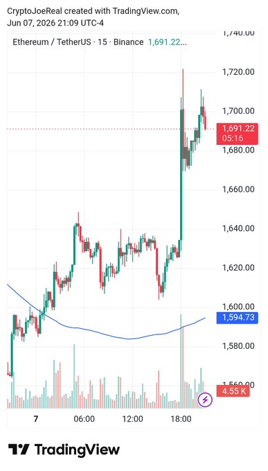 The image shows a chart with Bitcoin and Ethereum prices listed against each other. The Bitcoin price has slightly outperformed the Ethereum, as indicated by the upward trend of both cryptocurrency values. The text in the image provides additional context for this analysis - the Bitcoin price is up at 1,600cUs and the Ethereum price is up at 1,680cUs. The chart also shows a red line for the SMA of each cryptocurrency, further emphasizing their relative movements over time.