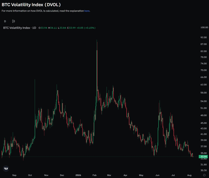A candlestick chart of the BTC Volatility Index (DVOL) showing the current value at 33.99, down 0.05 (-0.15%), displayed on a dark background.