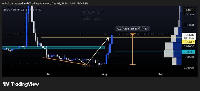 A TradingView candlestick chart for the BICO/USDT trading pair on Binance, showing a price target of 0.01437 (a 125.37% gain of 1,437 units) with technical annotations including a descending trendline, breakout arrows, and support levels ranging between 0.01000 and 0.03000 across July, August, and September, created by "nehalszz" on August 5, 2026.