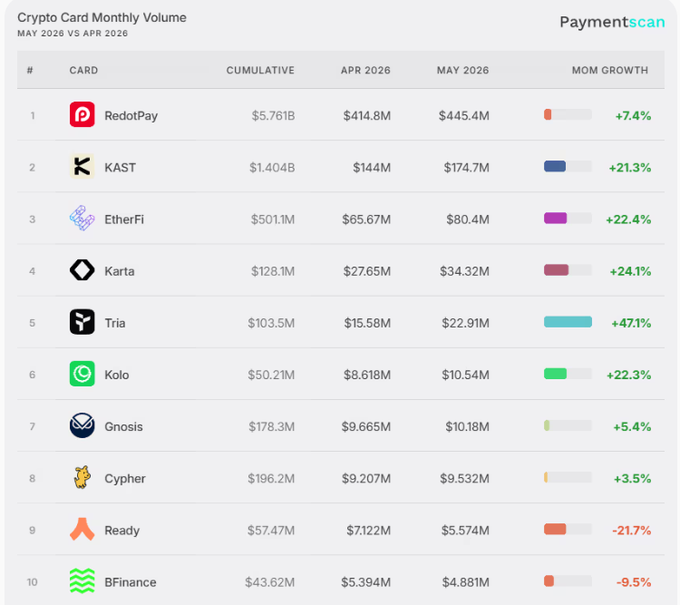 The image displays a table that shows various cryptocurrency payment card providers' transaction volume for the month of May. The largest increase was observed among providers offering Kast payments, processing transactions worth $445.4M, which marked a 7.4% increase compared to the previous month. The other providers in the top row and bottom column experienced modest increases or no change in their transaction volumes. 

The main takeaway from this table is that Kast payments had the largest increase in transaction volume, followed by Etherfi at the center of the chart. The remaining providers show varying growth rates for May transactions. This information can be helpful to those looking to invest in or understand cryptocurrency payment card services and their market performance.