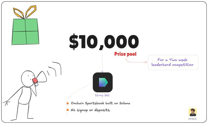 A promotional graphic for a $10,000 prize pool Divvy.Bet competition on the Solana blockchain, featuring a stick figure with a megaphone and notes stating 'No signup or deposits'.