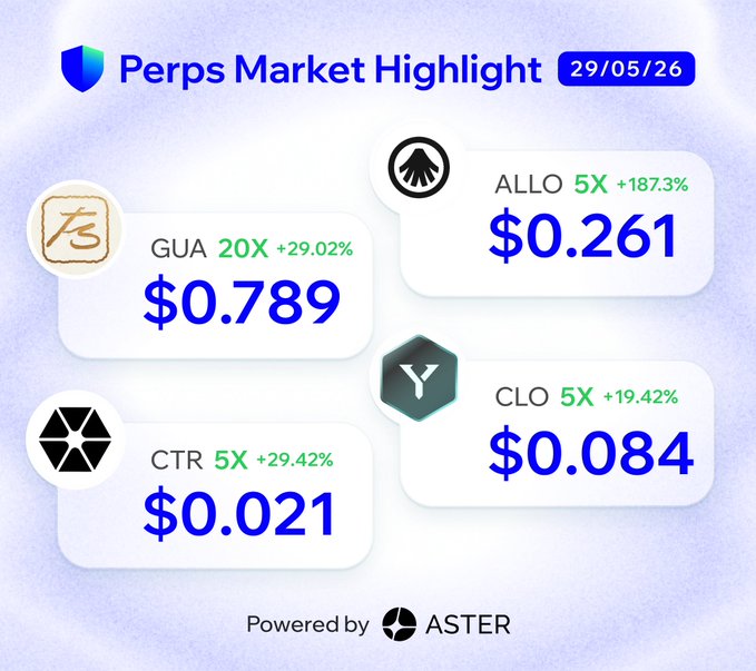 The image shows a social media post about market trends, specifically related to four different cryptocurrencies listed below. The text indicates that these companies are currently up by at least 19%. To view more details of each cryptocurrency or to learn about the specific markets they're in, click on any one of the four cryptocurrency names displayed on the right side of the image. These markets could be represented as trading options on a cryptocurrency exchange platform.