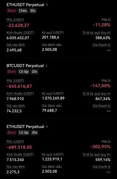 A cryptocurrency trading platform screenshot showing three highly leveraged short positions with significant losses: ETHUSDT Perp Short Chéo 30x at -11.28%, BTCUSDT Perp Short Cô lập 20x at -147.00%, and ETHUSDT Perp Short Cô lập 30x at -302.95%, all in Vietnamese.