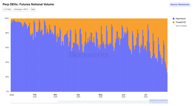 This chart shows the daily notional volume of perpetual futures DEXs from January 2026 to July 2026, with Trade[XYZ] accounting for a significant portion of Hyperliquid's volume. The chart directly illustrates the statement that Trade[XYZ] accounted for ~75% of Hyperliquid's notional perp volume yesterday, and potentially reached a new all-time high in that metric.