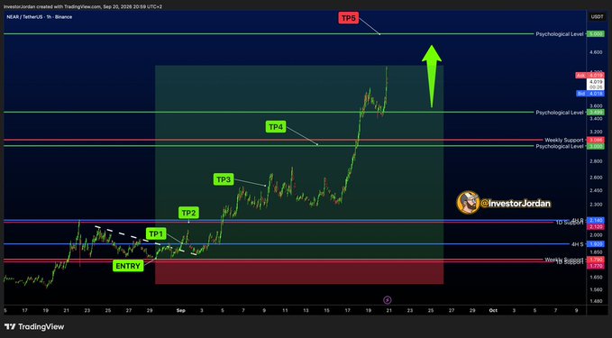 A TradingView candlestick chart for NEAR/USDT on Binance showing an 'InvestorJordan' technical analysis with labeled entry point and take-profit targets (TP1-TP5), along with psychological levels and support/resistance lines.