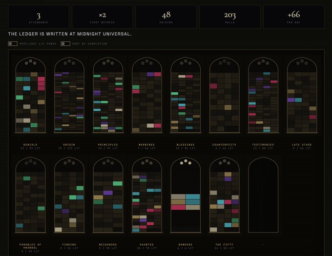 A dark-themed dashboard displaying game statistics (Attendance: 3, First Witness: x2, Holdings: 48, Rolls: 203, Pn Day: +66) with categorized progress panels labeled Conceals, Origin, Principles, Warnings, Blessings, Counterfeits, Testimonies, Late Stage, Parallels of Arsenal, Pending, Necromers, Haunted, Banners, and The Fifty.