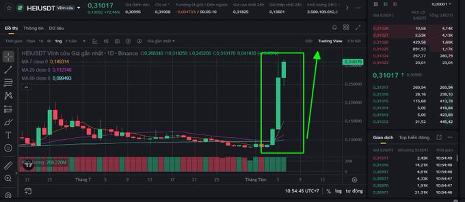 A dark-themed cryptocurrency trading chart for the HEI/USDT pair showing a recent sharp upward price spike highlighted by a green rectangle and arrow. The interface includes various technical indicators and an order book on the side.