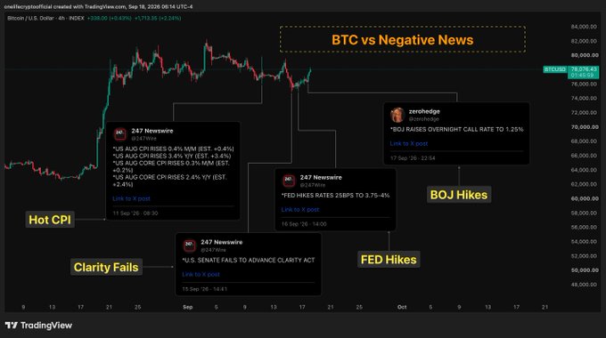 A Bitcoin price chart titled 'BTC vs Negative News' shows annotations including 'Hot CPI', 'Clarity Fails', 'FED Hikes', and 'BOJ Hikes' alongside news items from '247 Newswire' and 'zerohedge'.