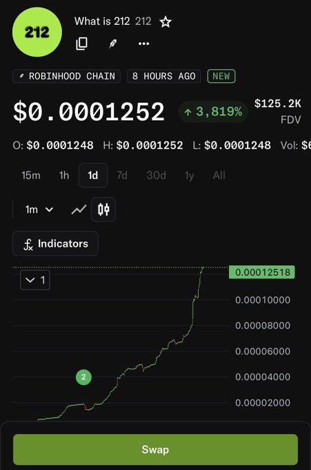 A cryptocurrency price chart displaying token '212' on the Robinhood Chain, showing a price of $0.0001252 with a massive 3,819% gain in green, with a Swap button at the bottom.