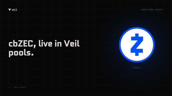 A dark promotional graphic with the "veil" logo announces "cbZEC, live in Veil pools." as a new pool asset, featuring a prominent blue Zcash (ZEC) "Z" logo on the right, aligning with the post's announcement that wrapped ZEC is now available in the Veil Multi-Asset Pool on Base for private exposure.
