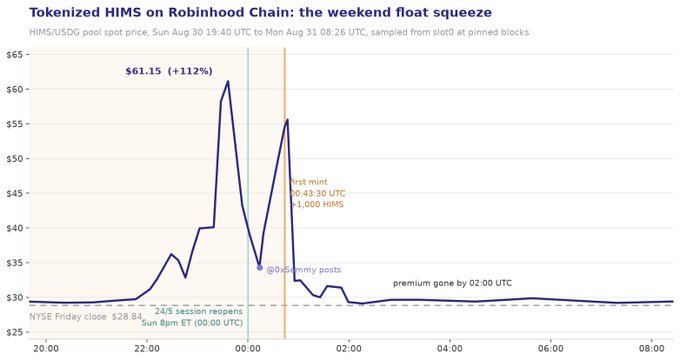 The chart depicts a weekend "float squeeze" on tokenized HIMS (Hims & Hers Health) stock on Robinhood Chain, showing the price spiking from a Friday close of $28.84 to a peak of $61.15 (+112%) before reverting to fundamentals. It illustrates real-world on-chain trading activity and volatility that contributes to the DEX volume numbers referenced in the post about Robinhood Chain's $60 billion figure.