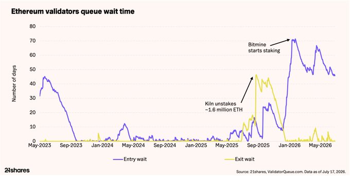 A line graph titled 'Ethereum validators queue wait time' from 21shares showing entry wait (purple) and exit wait (yellow) times from May 2023 to May 2026, with annotations noting Bitmine starts staking and Kiln unstakes ~1.6 million ETH.