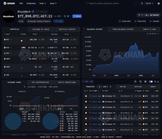 Arkham Intelligence dashboard showing BlackRock's crypto holdings of $77.09 billion, featuring a portfolio with $9.49B in ETH (3.461M ETH), an exchange usage chart for Coinbase Prime, and recent transfers including multiple $25.78M BTC deposits and a $18.95M BTC withdrawal, providing on-chain evidence of BlackRock's substantial cryptocurrency trading activity supporting claims of their $1B ETH accumulation.