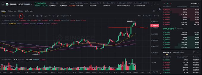 A cryptocurrency trading chart on Binance showing the PUMP/USDT pair priced at 0.005695, with green and red candlesticks indicating price movements and volume bars displayed at the bottom.