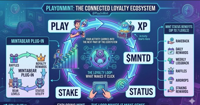 An infographic titled 'PLAYONMINT: THE CONNECTED LOYALTY ECOSYSTEM' illustrates a circular loyalty loop connecting Play, XP, SMNTD, Stake, and Status, alongside a 'MINTABEAR PLUG-IN' section and a list of 'MINT Status Benefits'.
