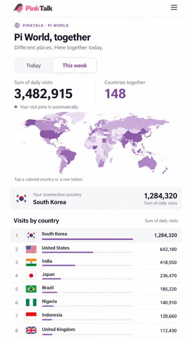 A PinkTalk app screen titled 'Pi World, together' showing 3,482,915 sum of daily visits from 148 countries, with a world map and a leaderboard led by South Korea (1,284,320), United States, India, Japan, Brazil, Nigeria, Indonesia, and United Kingdom.