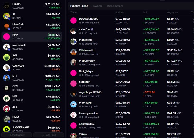 The image shows a trading app screen featuring a trending page dominated by blue with a large cartoon bear mascot surrounded by yellow sunburst rays in the top-left, while the right side displays a leaderboard of top token holders with figures like $1.99M, $1.41M, and $1.3M in holdings. This visually illustrates the post's claim about coordinated pfp-based marketing, where many top holders share the same bright pink bear profile picture—drawing attention to the trending coin and creating artificial social proof around holders like "22Airo" and "ApeX."