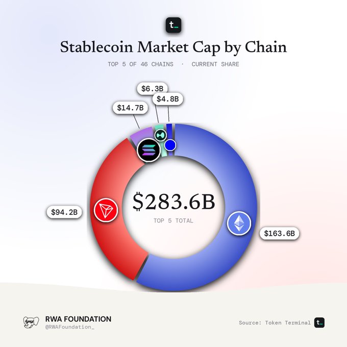 A donut chart from RWA Foundation (@RWAFoundation_) titled 'Stablecoin Market Cap by Chain' showing the top 5 chains total $283.6B, with Ethereum dominating at $163.6B, followed by Tron at $94.2B, Solana at $14.7B, and others.