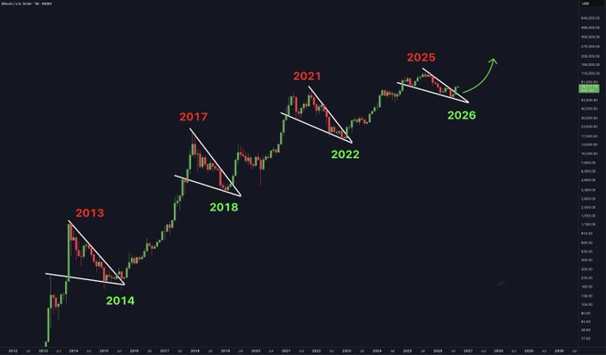 A financial chart with annotations showing bearish flag patterns in cryptocurrency markets between 2013-2022, projecting similar patterns continuing into 2025-2026 with an upward arrow.